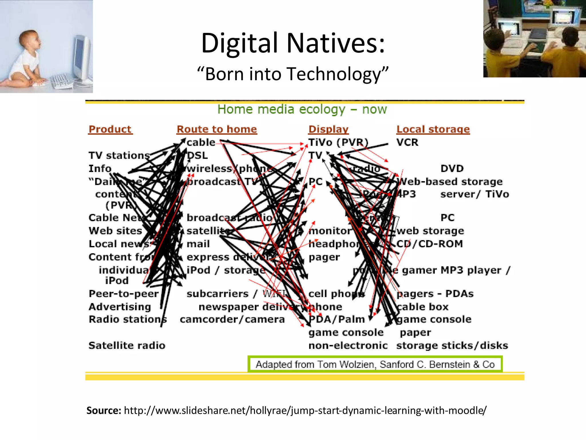 Digital Natives: “Born into Technology” Source:   http://www.slideshare.net/hollyrae/jump-start-dynamic-learning-with-moodle/ 