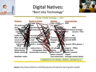 Digital Natives: “Born into Technology” Source:   http://www.slideshare.net/hollyrae/jump-start-dynamic-learning-with-moodle/ 