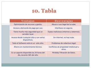 10. Tabla
V e n t a j a s D e s v e n t a j a s
Optimización de recursos y gastos. Abuso o uso ilegal de la nube.
Acceso y demanda de pago por uso. Interfaces no seguras.
Tiene mucha más seguridad que un
servidor local.
Espías maliciosos (internos y externos).
Acceso desde cualquier sitio y con varios
dispositivos.
Sin internet, no hay nube.
Todo el Software está en un solo sitio. Problemas de cobertura legal.
Ahorro en mantenimiento técnico. Conflictos de propiedad intelectual u
otros.
Es un soporte disponible las 24 horas del
día, durante 365 del año.
Pérdida/ Filtración de Datos.
 