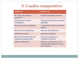 3. Cuadro comparativo
web 1.0 Web 2.0
No existe comunicación
simultanea.
Permite la expresión personal.
Utilizada para el uso de
investigación.
Comparte información de manera
agradable.
Información poco actualizada. La información está en constante
cambio.
Sitios con fines comerciales. Sitios con fine diferentes.
Información precisa. Información dispersa.
Minoría de conocimientos con
lenguaje de programación.
Estimula y aprovecha la
inteligencia colectiva.
Software tradicional. Software y aplicaciones que no
necesitan de instalación en la pc
para utilizarlos.
 