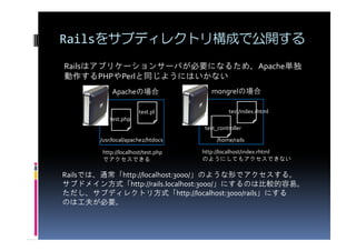 Railsをサブディレクトリ構成で公開する
Railsはアプリケーションサーバが必要になるため、Apache単独
動作するPHPやPerlと同じようにはいかない
            Apacheの場合                  mongrelの場合

                       test.pl               test/index.rhtml
           test.php
                                    test_controller

       /usr/local/apache2/htdocs        /home/rails

        http://localhost/test.php   http://localhost/index.rhtml
        でアクセスできる                    のようにしてもアクセスできない

Railsでは、通常「http://localhost:3000/」のような形でアクセスする。
サブドメイン方式「http://rails.localhost:3000/」にするのは比較的容易。
ただし、サブディレクトリ方式「http://localhost:3000/rails」にする
のは工夫が必要。
 