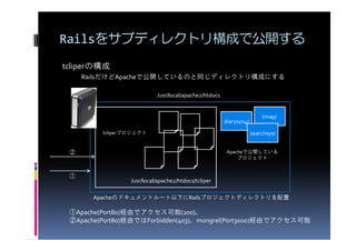 Railsをサブディレクトリ構成で公開する
tcliperの構成
     RailsだけどApacheで公開しているのと同じディレクトリ構成にする

                           /usr/local/apache2/htdocs


                                                                        tmap/
                                                       diarysys4/
         tcliperプロジェクト                                              searchsys/


 ②                                                      Apacheで公開している
                                                            プロジェクト


 ①
                 /usr/local/apache2/htdocs/tcliper

       Apacheのドキュメントルート以下にRailsプロジェクトディレクトリを配置

 ①Apache(Port80)経由でアクセス可能(200)。
 ②Apache(Port80)経由ではForbidden(403)。mongrel(Port3000)経由でアクセス可能
 