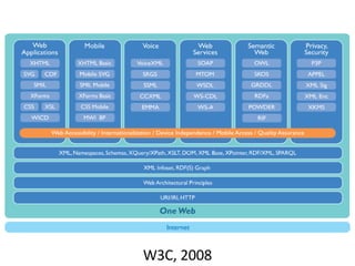 W3C, 2008 