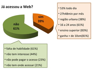 53% todo dia 27h48min por mês região urbana (38%) 16 a 24 anos (61%) ensino superior (83%) ganha + de 10sm(81%) falta de habilidade (61%) não tem interesse (44%) não pode pagar o acesso (23%) não tem onde acessar (21%) 