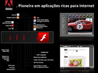 . Pioneira em aplicações ricas para Internet Flash 10 Flash 9 Flash 8 Streaming codificado H.264, HE-AAC audio, HD Video 3D Frameworks Flash Player 9  atinge 90% em apenas um ano Actionscript 3 VP6 codec YouTube LiveCycle Data Services Flash Lite Flex Creative Suite 3 Flash Media Rights  Management Server  Scene7 Photoshop.com,  Adobe Media Player,  Acrobat.com AIR SWF indexável PixelBender Flash 7 Macromedia define RIA Broadmoor Hotel lança primeiro RIA 