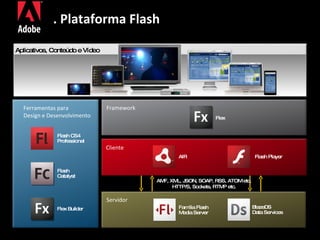 . Plataforma Flash Flex Builder Flex  Família Flash Media Server Flash Catalyst Flash CS4  Professional Ferramentas para  Design e Desenvolvimento Cliente Servidor Framework AMF, XML, JSON, SOAP, RSS, ATOM etc. HTTP/S, Sockets, RTMP etc. Flash Player AIR Aplicativos, Conteúdo e Vídeo BlazeDS Data Services 