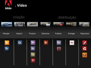 . Vídeo criação distribuição Planejar Adquirir Produzir Gerenciar Publicar Entregar Reporduzir 