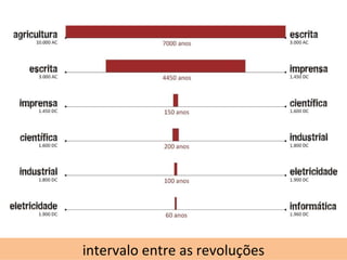 intervalo entre as revoluções 