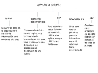 SERVICIOS DE INTERNET
WWW
La www se basa en
la capacidad de
enlazar la
información que
contiene una web
CORRERO
ELECTRONICO
El correo electrónico
es una pagina muy
reconocida de
internet que nos sirve
para enviar correos a
distancia a las
personas que
dispongan de una
cuenta
FTP
Para acceder a
estos ficheros
es necesario
utilizar una
aplicación que
utilice este
protocolo
NEWSGROUPS
Sirve para
que las
personas
puedan
interactuar
entre si
sobre un
tema
determinado
IRC
Gracias a
este
programa
es posible
hablar con
personas
de todo el
planeta
 