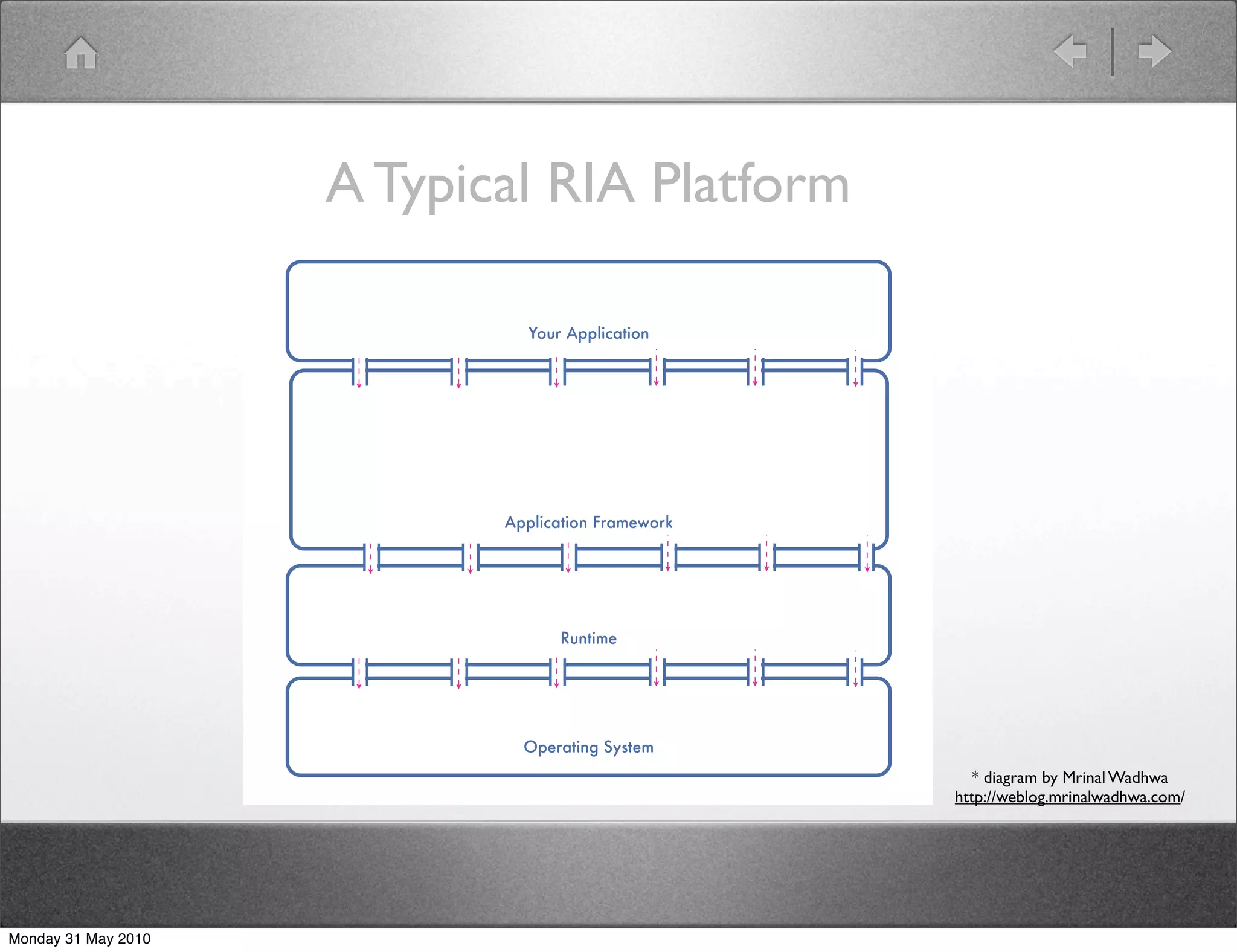 A Typical RIA Platform

                              Your Application




                            Application Framework




                                  Runtime




                              Operating System
                                                       * diagram by Mrinal Wadhwa
                                                    http://weblog.mrinalwadhwa.com/




Monday 31 May 2010
 