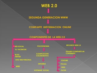 SEGUNDA GENERACION WWW


               COMPARTE IMFORMACION ONLINE



               COMPONENTES DE LA WEB 2.0


        ...