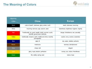 The Meaning of Colors Meaning Color China Europe Black „ color of death“, darkness, glory, winter, north death, darkness, ...