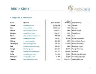 BBS in China

Categories & Examples
                                                    Alexa
Name        Website         ...