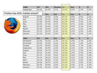 Firefox has 42% market share!!!
 