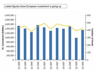 Europe already had three $ bn investment hubs
 