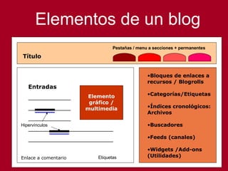 Elementos de un blog Bloques de enlaces a recursos / Blogrolls Categorías/Etiquetas Índices cronológicos: Archivos Buscadores Feeds (canales) Widgets /Add-ons (Utilidades) Título Entradas ____________ ____________ ____________ ________________________ ________________________ Elemento gráfico / multimedia Enlace a comentario Etiquetas Pestañas / menu a secciones + permanentes Hipervínculos 