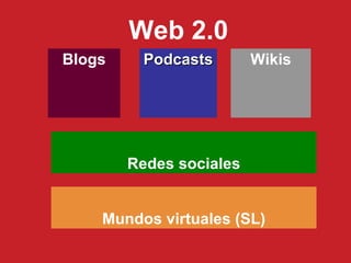 Web 2.0 Blogs Wikis Podcasts Redes sociales Mundos virtuales (SL) 