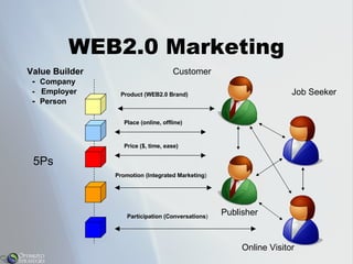 WEB2.0 Marketing 5Ps Value Builder -  Company   -  Employer   -  Person Customer Product (WEB2.0 Brand) Price ($, time, ea...