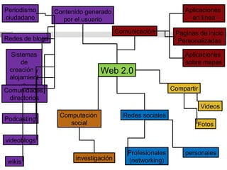 Periodismo       Contenido generado                           Aplicaciones
ciudadano          por el usuario                               en línea

                                       Comunicación        Paginas de inicio
Redes de blogs                                              Personalizadas

  Sistemas                                                    Aplicaciones
     de                                                       sobre mapas
 creación y                     Web 2.0
 alojamient
      o
Comunidades,                                              Compartir
 directorios
                                                                      Videos
                  Computación            Redes sociales
Podcasting
                     social                                       Fotos

videoblogs
                                          Profesionales       personales
                       investigación      (networking)
 wikis
 