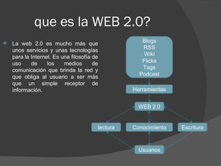 que es la WEB 2.0? ,[object Object],Conocimiento lectura Escritura WEB 2.0 Usuarios Herramientas Blogs RSS Wiki Flicks Tags Podcast 