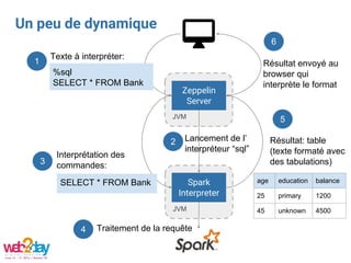 JVM
Un peu de dynamique
Zeppelin
Server
JVM
Spark
Interpreter
Texte à interpréter:
4
5
6
3
2
1
%sql
SELECT * FROM Bank
Lan...