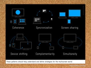 Coherence                      Syncronization                   Screen sharing




     Device shifting                 Complementarity                     Simultaneity

These patterns should help understand and define strategies for the multiscreen world.

                                                                                  http:/
                                                                                       /slidesha.re/kiip5y
 