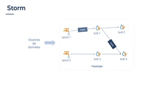 Topologie
spout 1
bolt 1
spout 2 bolt 3 bolt 4
bolt 2
Storm
tuple
tuple
Sources
de
données
 