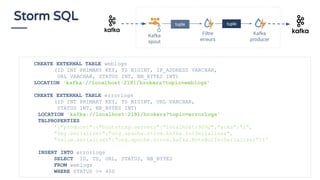 Storm SQL
CREATE EXTERNAL TABLE weblogs
(ID INT PRIMARY KEY, TS BIGINT, IP_ADDRESS VARCHAR,
URL VARCHAR, STATUS INT, NB_BYTES INT)
LOCATION 'kafka://localhost:2181/brokers?topic=weblogs'
CREATE EXTERNAL TABLE errorlogs
(ID INT PRIMARY KEY, TS BIGINT, URL VARCHAR,
STATUS INT, NB_BYTES INT)
LOCATION 'kafka://localhost:2181/brokers?topic=errorlogs'
TBLPROPERTIES
'{"producer":{"bootstrap.servers":"localhost:9092","acks":"1",
"key.serializer":"org.apache.storm.kafka.IntSerializer",
"value.serializer":"org.apache.storm.kafka.ByteBufferSerializer"}}'
INSERT INTO errorlogs
SELECT ID, TS, URL, STATUS, NB_BYTES
FROM weblogs
WHERE STATUS >= 400
Kafka
spout
Filtre
erreurs
Kafka
producer
tupletuple
 