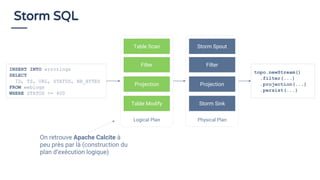 Storm SQL
Logical Plan
Table Scan
Filter
Projection
Table Modify
Physical Plan
Storm Spout
Filter
Projection
Storm Sink
INSERT INTO errorlogs
SELECT
ID, TS, URL, STATUS, NB_BYTES
FROM weblogs
WHERE STATUS >= 400
topo.newStream()
.filter(...)
.projection(...)
.persist(...)
On retrouve Apache Calcite à
peu près par là (construction du
plan d’exécution logique)
 