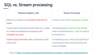 SQL vs. Stream processing
Relational Algebra / SQL Stream Processing
Relations (or tables) are bounded (multi-)sets of
tuples.
A stream is an infinite sequences of tuples.
A query that is executed on batch data (e.g., a table
in a relational database) has access to the
complete input data.
A streaming query cannot access all data
when is started and has to "wait" for data to
be streamed in.
A batch query terminates after it produced a fixed
sized result.
A streaming query continuously updates its
result based on the received records and
never completes.
Source: https://ci.apache.org/projects/flink/flink-docs-release-1.5/dev/table/streaming.html
 