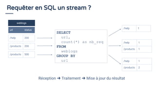 Requêter en SQL un stream ?
weblogs
url status
/help 200
SELECT
url,
count(*) as nb_req
FROM
weblogs
GROUP BY
url
/help 1
/help 1
/products 1
/help 1
/products 2
/products 200
/products 500
Réception ➜ Traitement ➜ Mise à jour du résultat
 
