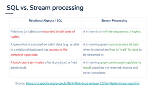 SQL vs. Stream processing
Relational Algebra / SQL Stream Processing
Relations (or tables) are bounded (multi-)sets of
tup...