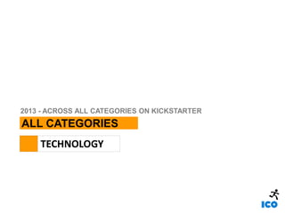 ALL CATEGORIES
2013 - ACROSS ALL CATEGORIES ON KICKSTARTER
TECHNOLOGY
 