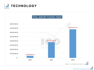 Online Games Consulting & Services
$4,690,593.43
$37,120,381.94
$67,423,734.01
$-
$10,000,000.00
$20,000,000.00
$30,000,000.00
$40,000,000.00
$50,000,000.00
$60,000,000.00
$70,000,000.00
$80,000,000.00
2011 2012 2013
TOTAL AMOUNT PLEDGED YEARLY
SOURCE : ICO PARTNERS & POTION OF WIT
TECHNOLOGY
 