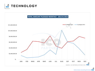Online Games Consulting & Services
$-
$2,000,000.00
$4,000,000.00
$6,000,000.00
$8,000,000.00
$10,000,000.00
$12,000,000.00
JAN FEB MAR APR MAY JUN JUL AUG SEP OCT NOV DEC
TOTAL AMOUNT PLEDGED MONTHLY - 2012 & 2013
$ pledged 2013 $ pledged 2012
SOURCE : ICO PARTNERS & POTION OF WIT
TECHNOLOGY
 