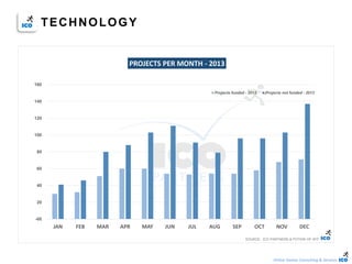 Online Games Consulting & Services
-00
20
40
60
80
100
120
140
160
JAN FEB MAR APR MAY JUN JUL AUG SEP OCT NOV DEC
PROJECTS PER MONTH - 2013
Projects funded - 2013 Projects not funded - 2013
SOURCE : ICO PARTNERS & POTION OF WIT
TECHNOLOGY
 