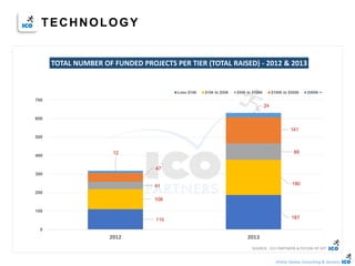 Online Games Consulting & Services
110 187
108
19041
89
47
141
12
24
0
100
200
300
400
500
600
700
2012 2013
TOTAL NUMBER OF FUNDED PROJECTS PER TIER (TOTAL RAISED) - 2012 & 2013
Less $10k $10k to $50k $50k to $100k $100k to $500k $500k +
SOURCE : ICO PARTNERS & POTION OF WIT
TECHNOLOGY
 