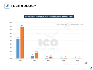 Online Games Consulting & Services
543
70
13 3 2
871
148
31
7 3
-00
100
200
300
400
500
600
700
800
900
1,000
USD GBP CAD AUD NZD
NUMBER OF PROJECTS PER CURRENCY PLATFORM - 2013
Projects funded - 2013 Projects not funded - 2013
SOURCE : ICO PARTNERS & POTION OF WIT
TECHNOLOGY
 