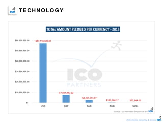 Online Games Consulting & Services
$57,116,326.65
$7,567,863.22
$2,497,013.97
$189,586.17 $52,944.00
$-
$10,000,000.00
$20,000,000.00
$30,000,000.00
$40,000,000.00
$50,000,000.00
$60,000,000.00
USD GBP CAD AUD NZD
TOTAL AMOUNT PLEDGED PER CURRENCY - 2013
SOURCE : ICO PARTNERS & POTION OF WIT
TECHNOLOGY
 