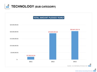 Online Games Consulting & Services
$1,935,018.34
$18,925,945.28
$20,481,222.14
$-
$5,000,000.00
$10,000,000.00
$15,000,000.00
$20,000,000.00
$25,000,000.00
2011 2012 2013
TOTAL AMOUNT PLEDGED YEARLY
SOURCE : ICO PARTNERS & POTION OF WIT
TECHNOLOGY (SUB CATEGORY)
 