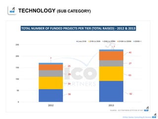 Online Games Consulting & Services
56 92
54
6329
27
25
40
7
7
0
50
100
150
200
250
2012 2013
TOTAL NUMBER OF FUNDED PROJECTS PER TIER (TOTAL RAISED) - 2012 & 2013
Less $10k $10k to $50k $50k to $100k $100k to $500k $500k +
SOURCE : ICO PARTNERS & POTION OF WIT
TECHNOLOGY (SUB CATEGORY)
 