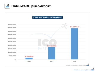 Online Games Consulting & Services
$2,378,458.08
$17,192,390.09
$44,108,744.27
$-
$5,000,000.00
$10,000,000.00
$15,000,000.00
$20,000,000.00
$25,000,000.00
$30,000,000.00
$35,000,000.00
$40,000,000.00
$45,000,000.00
$50,000,000.00
2011 2012 2013
TOTAL AMOUNT PLEDGED YEARLY
SOURCE : ICO PARTNERS & POTION OF WIT
HARDWARE (SUB CATEGORY)
 