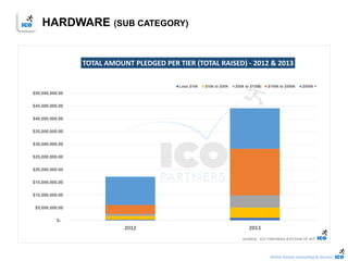 Online Games Consulting & Services
$-
$5,000,000.00
$10,000,000.00
$15,000,000.00
$20,000,000.00
$25,000,000.00
$30,000,000.00
$35,000,000.00
$40,000,000.00
$45,000,000.00
$50,000,000.00
2012 2013
TOTAL AMOUNT PLEDGED PER TIER (TOTAL RAISED) - 2012 & 2013
Less $10k $10k to $50k $50k to $100k $100k to $500k $500k +
SOURCE : ICO PARTNERS & POTION OF WITSOURCE : ICO PARTNERS & POTION OF WIT
HARDWARE (SUB CATEGORY)
 