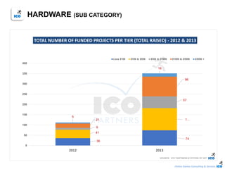 Online Games Consulting & Services
36
74
41
1…
9
57
21
96
5
16
0
50
100
150
200
250
300
350
400
2012 2013
TOTAL NUMBER OF FUNDED PROJECTS PER TIER (TOTAL RAISED) - 2012 & 2013
Less $10k $10k to $50k $50k to $100k $100k to $500k $500k +
SOURCE : ICO PARTNERS & POTION OF WIT
HARDWARE (SUB CATEGORY)
 