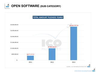 Online Games Consulting & Services
$377,117.01
$1,002,046.57
$2,833,767.59
$-
$500,000.00
$1,000,000.00
$1,500,000.00
$2,000,000.00
$2,500,000.00
$3,000,000.00
2011 2012 2013
TOTAL AMOUNT PLEDGED YEARLY
SOURCE : ICO PARTNERS & POTION OF WIT
OPEN SOFTWARE (SUB CATEGORY)
 