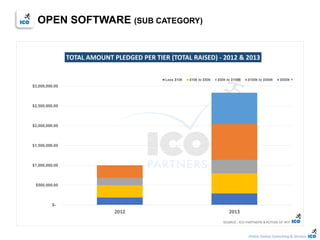 Online Games Consulting & Services
$-
$500,000.00
$1,000,000.00
$1,500,000.00
$2,000,000.00
$2,500,000.00
$3,000,000.00
2012 2013
TOTAL AMOUNT PLEDGED PER TIER (TOTAL RAISED) - 2012 & 2013
Less $10k $10k to $50k $50k to $100k $100k to $500k $500k +
SOURCE : ICO PARTNERS & POTION OF WITSOURCE : ICO PARTNERS & POTION OF WIT
OPEN SOFTWARE (SUB CATEGORY)
 
