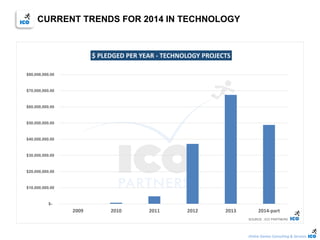 Online Games Consulting & Services
CURRENT TRENDS FOR 2014 IN TECHNOLOGY
$-
$10,000,000.00
$20,000,000.00
$30,000,000.00
$40,000,000.00
$50,000,000.00
$60,000,000.00
$70,000,000.00
$80,000,000.00
2009 2010 2011 2012 2013 2014-part
$ PLEDGED PER YEAR - TECHNOLOGY PROJECTS
SOURCE : ICO PARTNERS
 