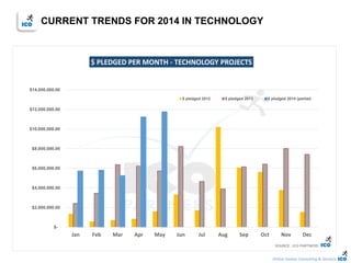 Online Games Consulting & Services
$-
$2,000,000.00
$4,000,000.00
$6,000,000.00
$8,000,000.00
$10,000,000.00
$12,000,000.00
$14,000,000.00
Jan Feb Mar Apr May Jun Jul Aug Sep Oct Nov Dec
$ PLEDGED PER MONTH - TECHNOLOGY PROJECTS
$ pledged 2012 $ pledged 2013 $ pledged 2014 (partial)
SOURCE : ICO PARTNERS
CURRENT TRENDS FOR 2014 IN TECHNOLOGY
 