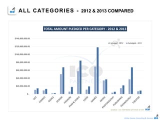 Online Games Consulting & Services
ALL CATEGORIES - 2012 & 2013 COMPARED
$-
$20,000,000.00
$40,000,000.00
$60,000,000.00
$80,000,000.00
$100,000,000.00
$120,000,000.00
$140,000,000.00
TOTAL AMOUNT PLEDGED PER CATEGORY - 2012 & 2013
$ pledged - 2012 $ pledged - 2013
SOURCE : ICO PARTNERS & POTION OF WIT
 