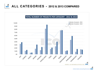 Online Games Consulting & Services
-00
1,000
2,000
3,000
4,000
5,000
6,000
7,000
8,000
9,000
10,000
TOTAL NUMBER OF PROJECTS PER CATEGORY - 2012 & 2013
Number of projects - 2012
Number of projects - 2013
SOURCE : ICO PARTNERS & POTION OF WIT
ALL CATEGORIES - 2012 & 2013 COMPARED
 